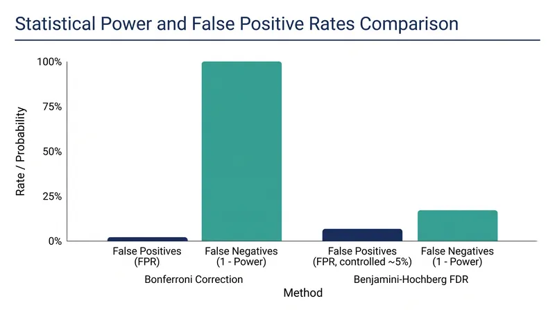 By accepting a 5% false discovery rate, the BH procedure drastically reduces the number of false negatives (missed discoveries) compared to FWER control.