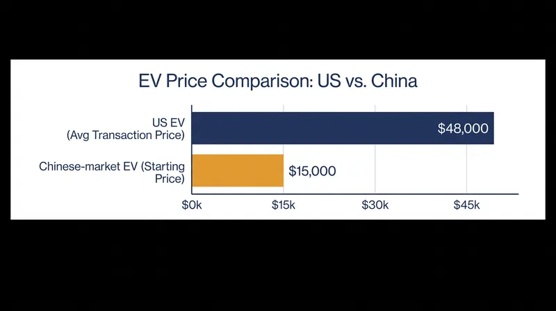 A statutory ban would shield the US market from low-cost Chinese EVs, which sell for less than half the average American transaction price.