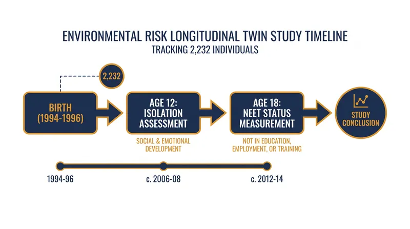 The study tracked over 2,000 individuals across a six-year developmental window.