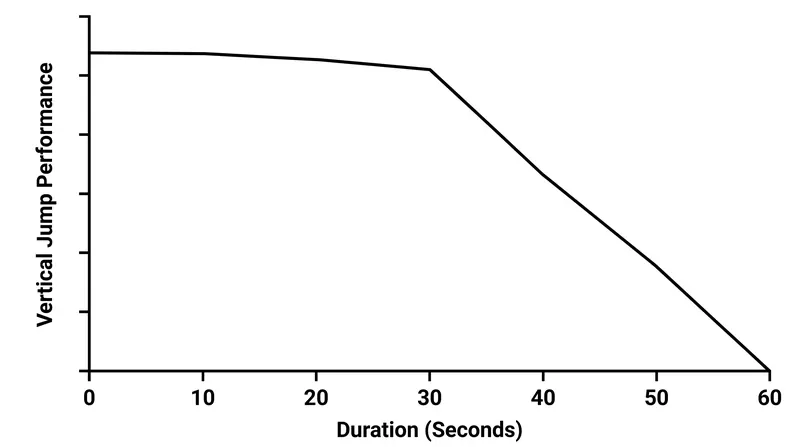 Prolonged static holds temporarily reduce the muscle-tendon unit's ability to transmit explosive force.