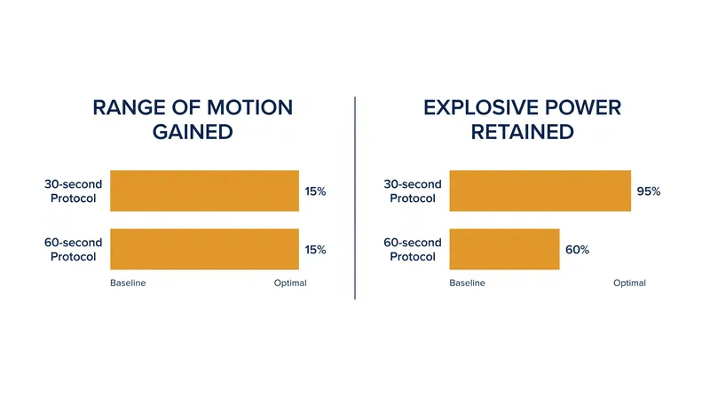 The trade-off between stretch duration, flexibility gains, and acute power retention.