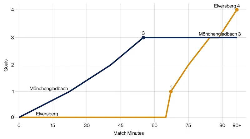 Match momentum: How Elversberg erased a 3-1 deficit in the final 25 minutes.