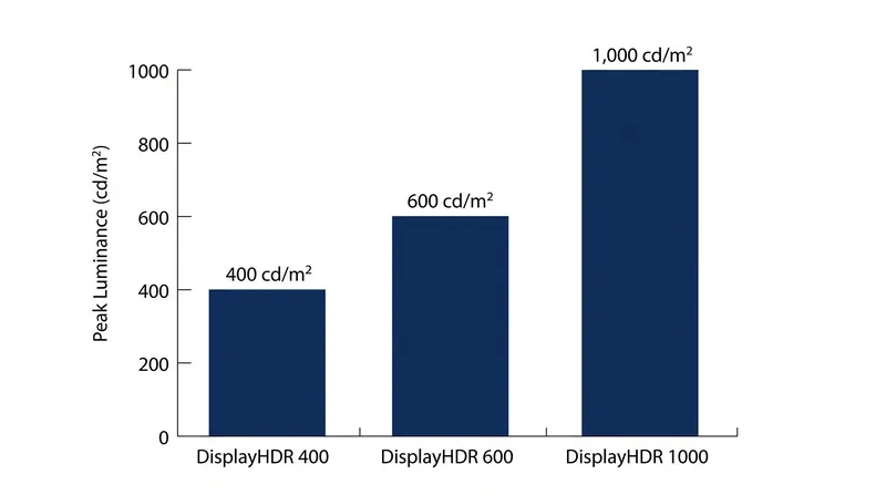 VESA DisplayHDR tiers dictate the actual physical brightness a monitor can achieve.