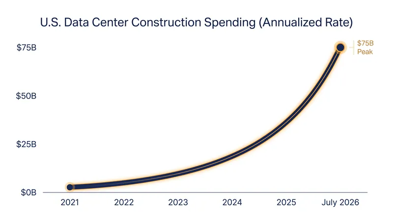 Data center construction spending has spiked exponentially since the beginning of 2021.