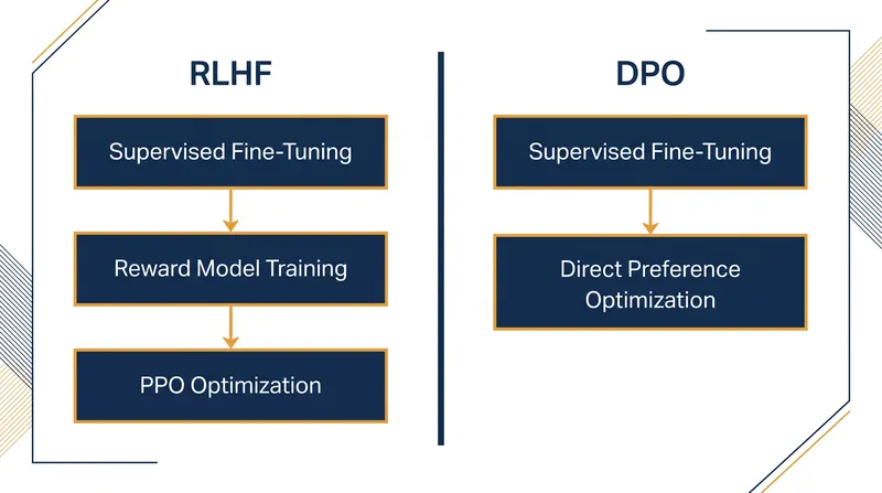 DPO bypasses the reward model and reinforcement learning stages entirely.