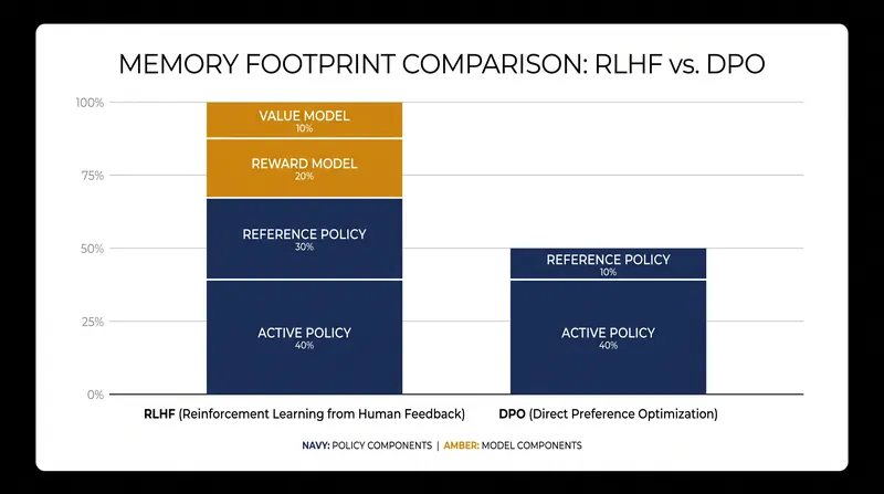 By eliminating the reward and value models, DPO significantly reduces the memory required for alignment.