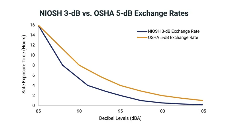 The gap between biological safety (NIOSH) and legal occupational compliance (OSHA) widens significantly at higher volumes.