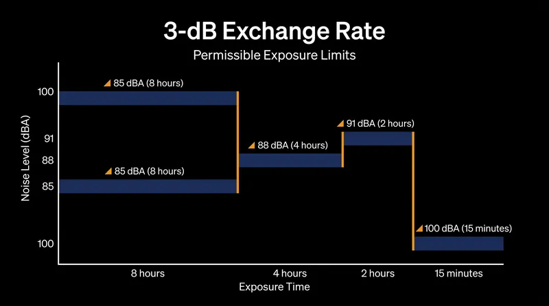 Under NIOSH guidelines, safe exposure time is cut in half for every three decibels added above 85 dBA.