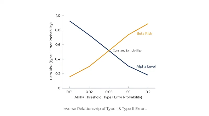 Without increasing sample size, lowering the risk of a Type I error inherently increases the risk of a Type II error.