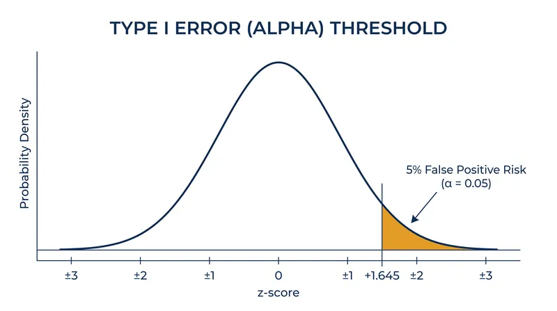 The standard alpha threshold accepts a 5% risk of declaring a false positive.