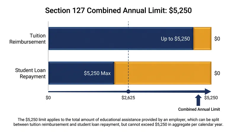 The $5,250 annual exclusion is a combined cap covering both tuition assistance and loan repayment.