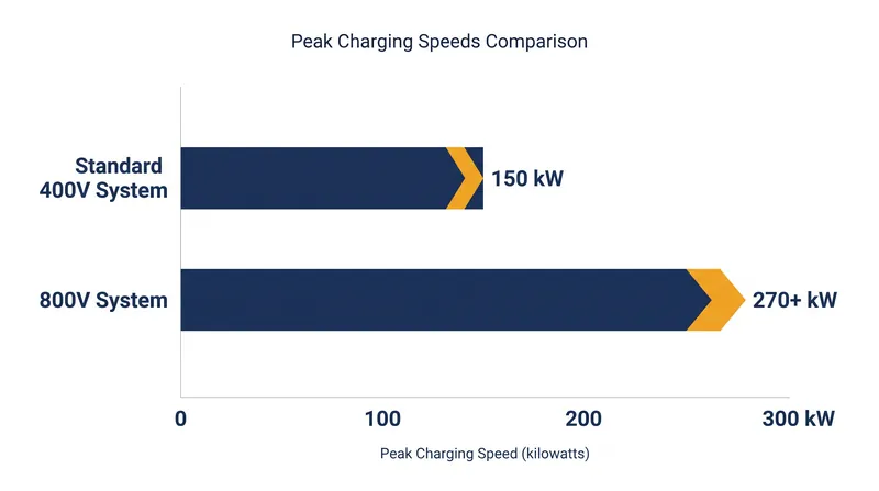 Higher voltage architectures allow vehicles to accept significantly more power from DC fast chargers without overheating the battery.