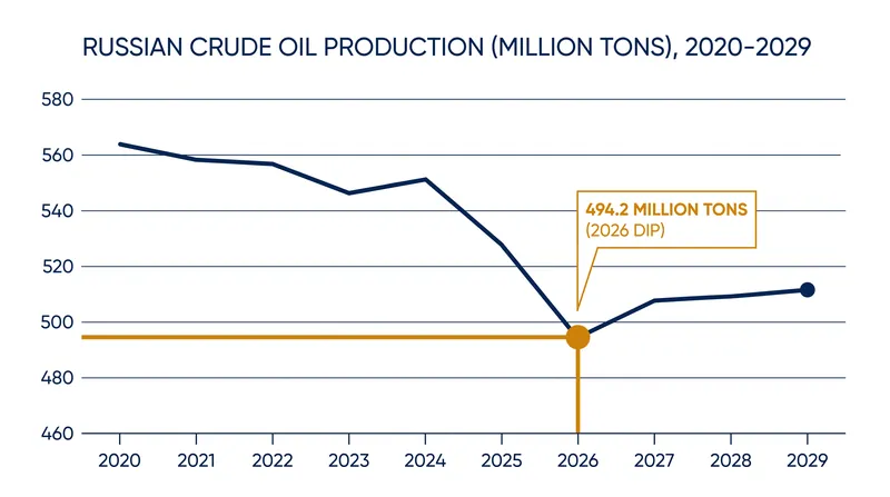 Russian crude oil production is projected to remain below 2025 levels through the end of the decade.