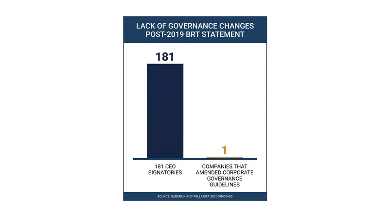 Empirical reviews of the 2019 Business Roundtable pledge found that sweeping rhetoric rarely translated into binding boardroom mandates.