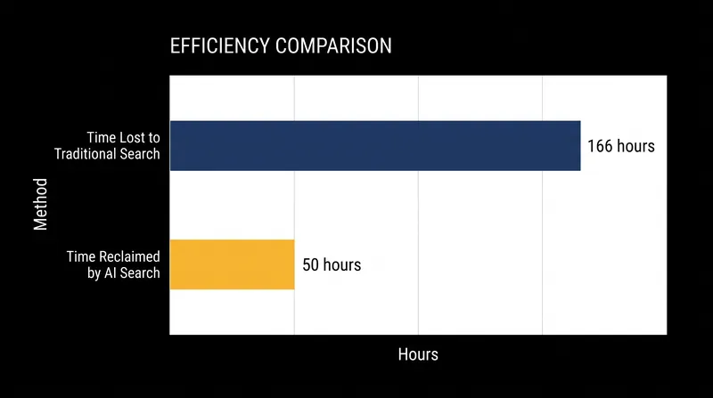 Knowledge workers lose roughly 166 hours annually searching for internal documents across fragmented applications.