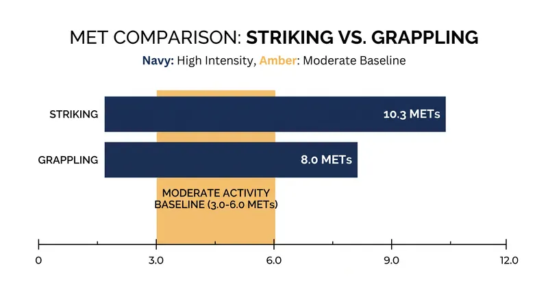 Vigorous striking disciplines routinely reach 10.3 METs, significantly outpacing the moderate-intensity threshold.