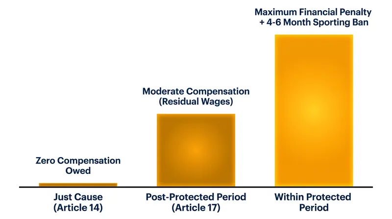 Financial and sporting liabilities scale dramatically depending on when and why a contract is terminated.