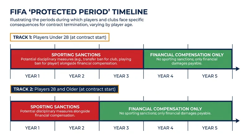 The length of a player's protected period depends entirely on their age when the contract is signed.