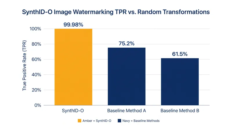 SynthID-O maintains a 99.98% true positive detection rate against random image transformations.