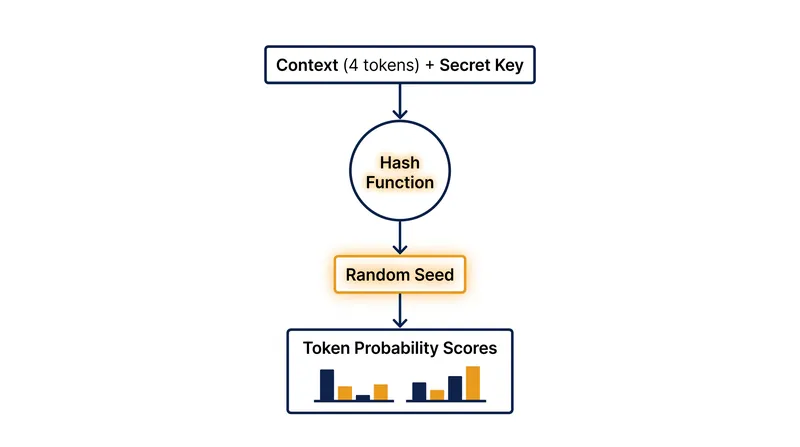 How SynthID-Text alters the probability distribution of a language model during generation.