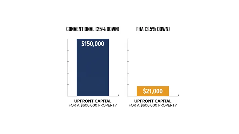The FHA owner-occupant exemption reduces the upfront capital required to purchase a $600,000 multi-unit property by 86%.