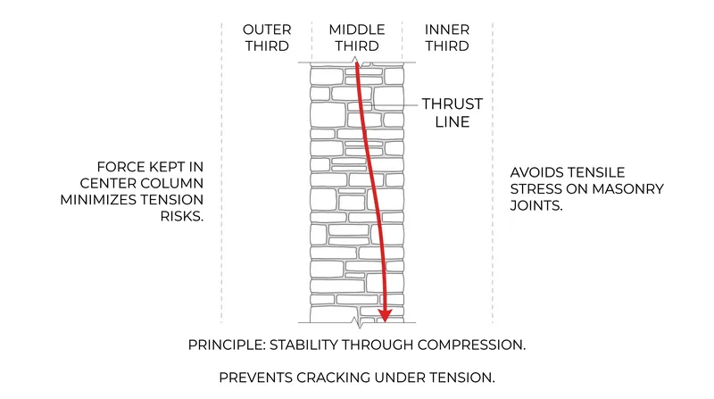 The Middle Third Rule dictates that compressive forces must remain near the center of the masonry to prevent structural hinging.