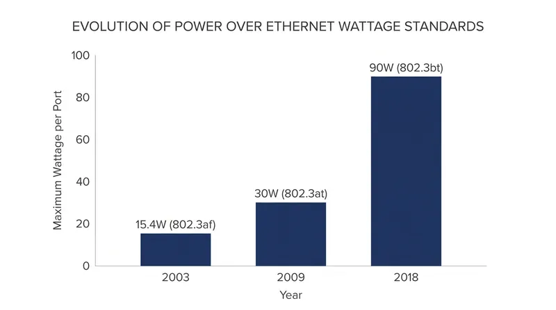 The ratification of the IEEE 802.3bt standard in 2018 pushed PoE capacity to 90 watts, enabling it to power primary residential lighting.