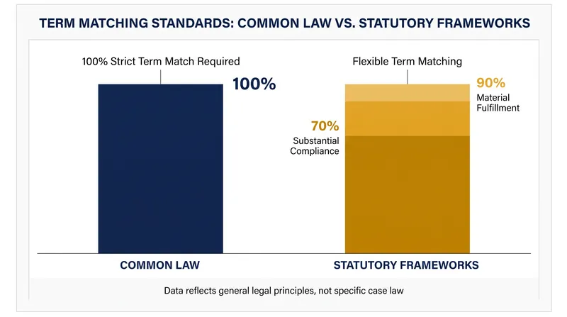 The common law mirror image rule requires a perfect match between offer and acceptance.