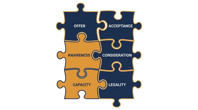 Beyond the core three elements, courts also require capacity, legality, and mutual awareness.