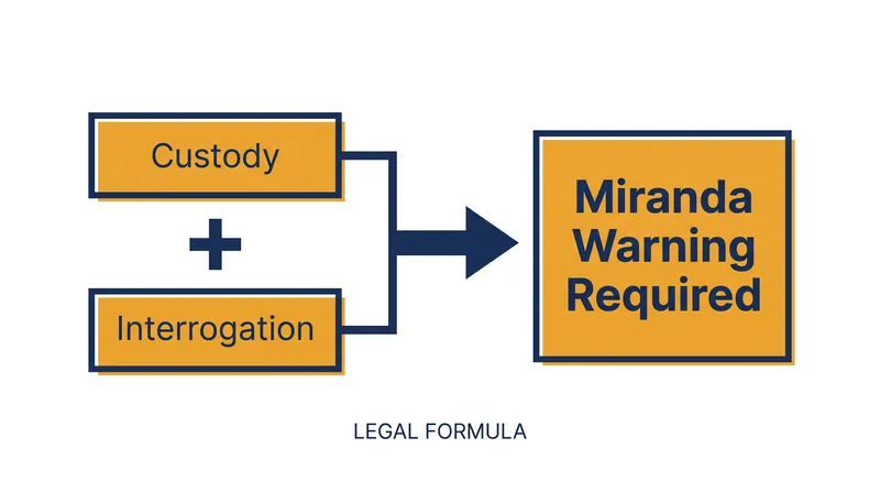 Both custody and interrogation must be present to trigger the legal requirement for Miranda warnings.