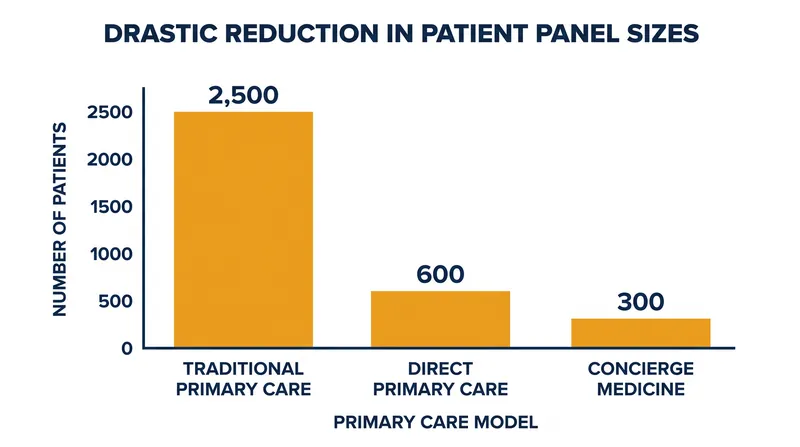 Both membership models drastically reduce patient panels compared to the traditional fee-for-service average of 2,500.