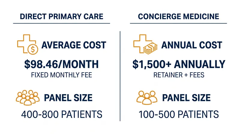 The structural differences between DPC and Concierge Medicine dictate their pricing and panel sizes.