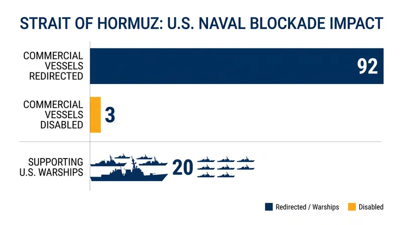 U.S. Central Command reports that its naval blockade has redirected 92 commercial vessels to enforce compliance.