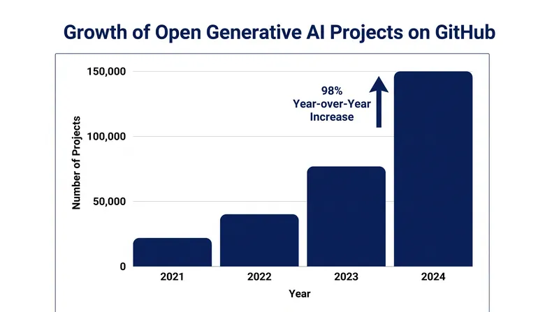 The proliferation of open-weight models has driven a massive surge in derivative AI projects.