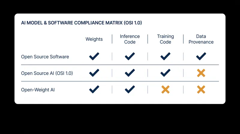 Open-weight models typically withhold training code and data provenance, failing the OSI 1.0 standard.