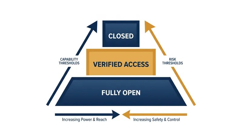 Safety researchers advocate for a tiered release system based on demonstrated risk rather than a binary open/closed model.