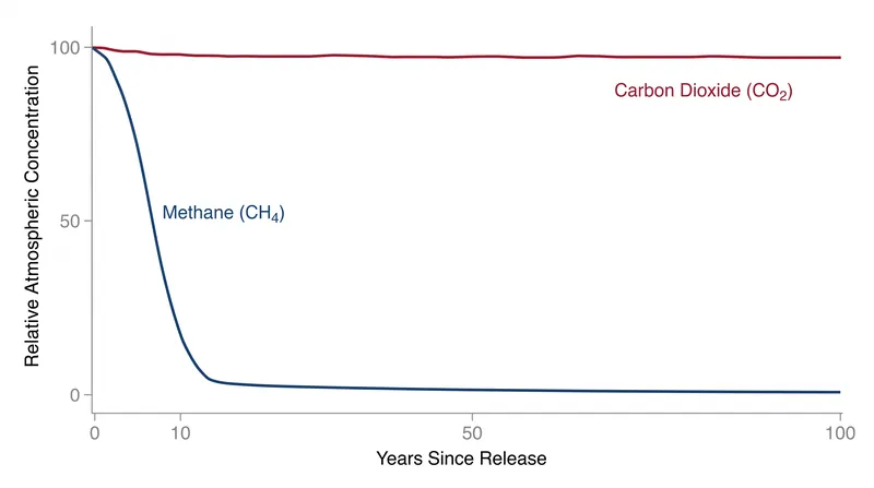 Methane degrades into water and CO2 after roughly a decade, while carbon dioxide persists for millennia.