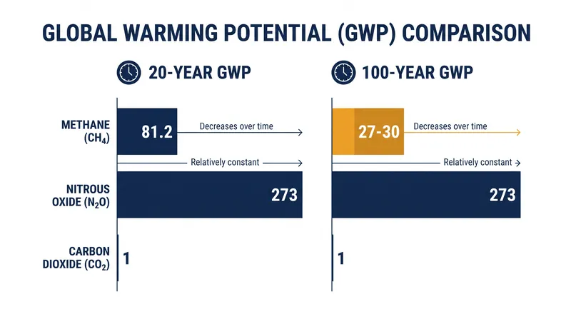 How the 100-year time horizon dilutes the near-term warming impact of methane.