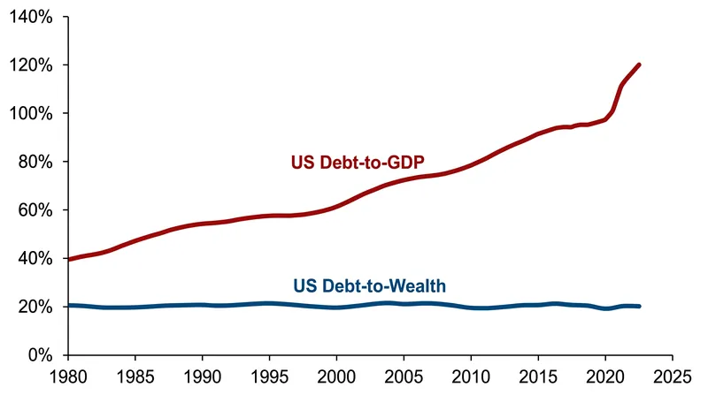 While the debt-to-GDP ratio has climbed back toward World War II levels, the debt-to-wealth ratio remains historically stable.