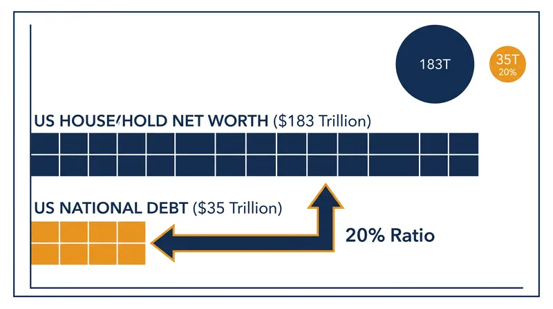 When measured against total private wealth, the US national debt represents roughly 20 percent of the country's asset base.