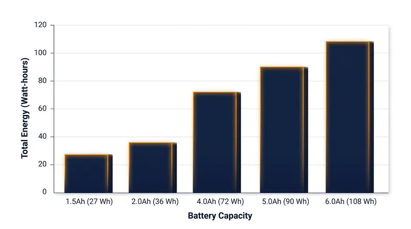 Higher Amp-hour (Ah) batteries provide exponentially more runtime for emergency lighting and charging.