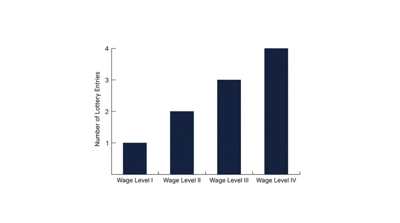 Under the 2026 rules, higher wage levels grant applicants exponentially more entries in the selection draw.
