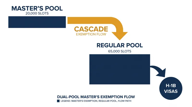 U.S. Master's degree holders receive two exposures to the lottery through a cascading pool system.