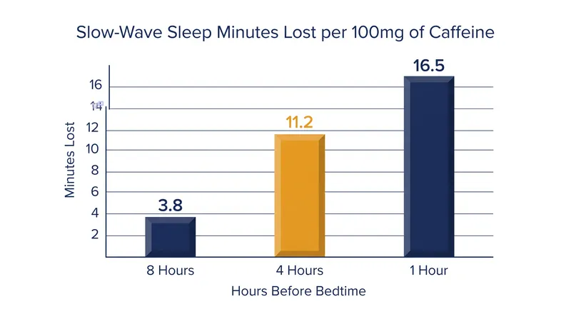 The destruction of slow-wave sleep accelerates exponentially when caffeine is consumed closer to bedtime.