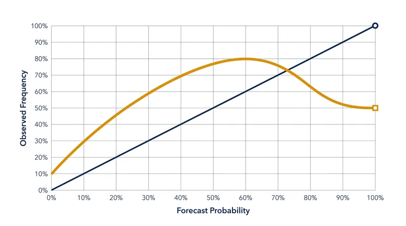 A reliability curve illustrates how closely a model's predicted probabilities match the actual observed frequencies.