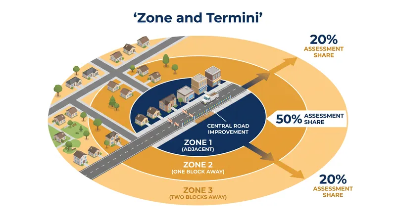 The Zone and Termini method apportions costs based on proximity, charging properties closest to the improvement a higher percentage of the total cost.