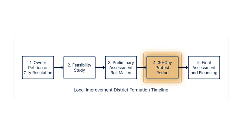 The statutory timeline for forming an LID includes mandatory notice periods and opportunities for property owners to formally object.