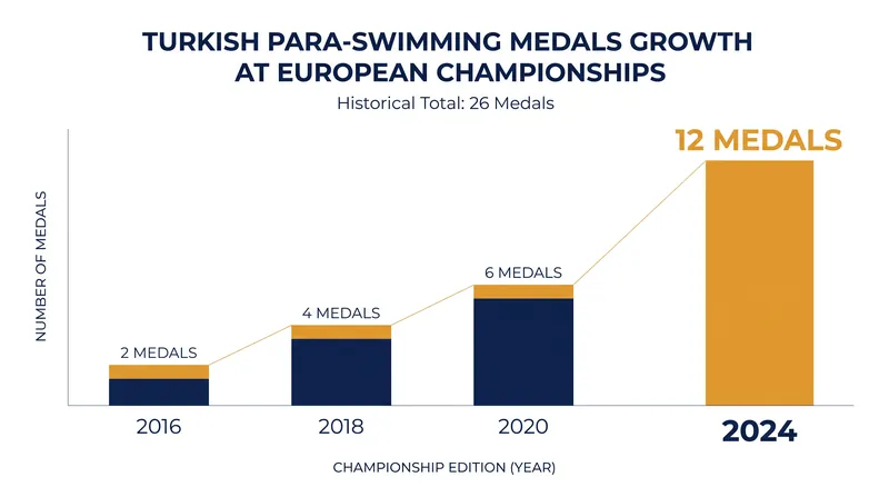 Türkiye enters the 2026 championships aiming to build on a record-breaking 12-medal haul from the 2024 edition.