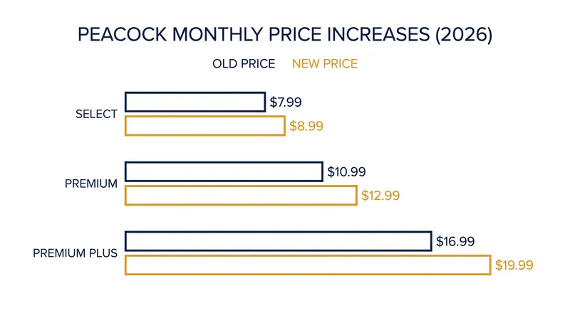 Peacock's monthly subscription tiers have all increased by $1 to $3.