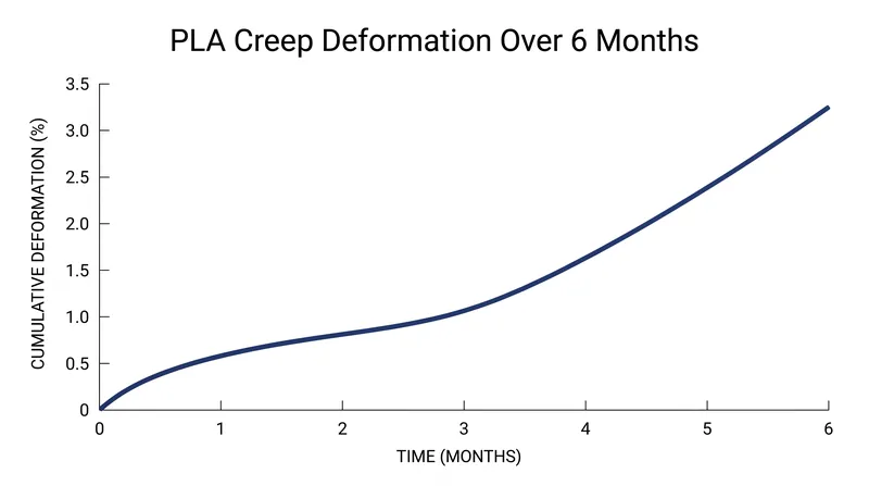 Creep deformation accelerates over time as the geometry of the part bends and the leverage of the load increases.
